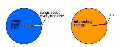 EAP loves pie charts... a pie chart showing how many songs are about sex, and how many about everything else