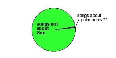 You just can't have too many pie charts -- thanks, Johanna! a pie chart showing how songs about polar bears compare with songs about sex