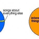 a pie chart showing how many songs are about sex, and how many about everything else